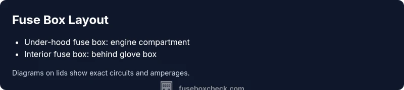 Illustration of two fuse boxes in a Dodge Caravan: one under-hood, one behind glove box