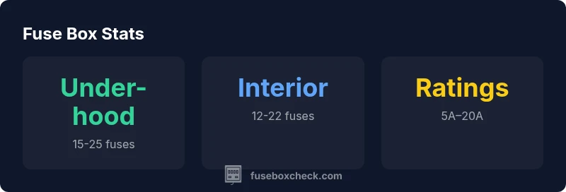 Infographic showing fuse box locations and typical fuses in a 1998 Honda Accord