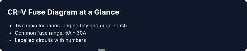 Infographic showing fuse box locations and fuse amperage ranges for 2018 CR-V