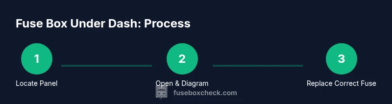 Process for accessing fuse box under dash