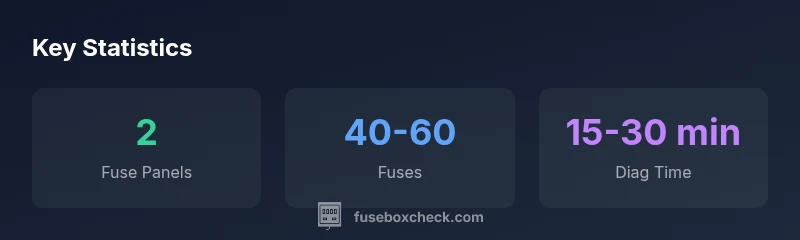 Infographic showing two fuse boxes on a 1995 F-150 with fuse counts