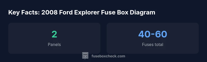 Diagram showing two fuse panels in a 2008 Ford Explorer with labeled fuses