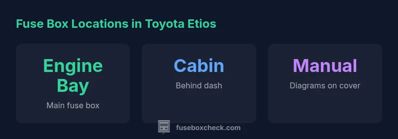 Infographic showing Toyota Etios fuse box locations
