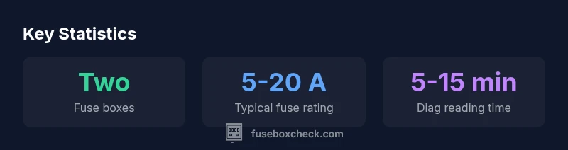 Infographic showing two fuse boxes, typical fuse ratings, and reading time
