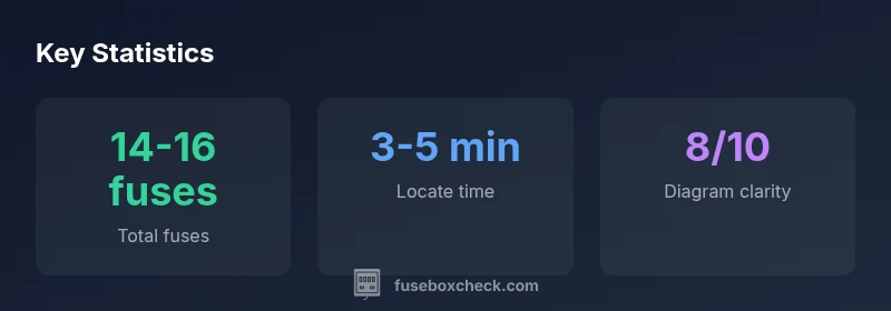 Infographic showing fuse box locations, total fuses, and diagram clarity for the 2016 Versa