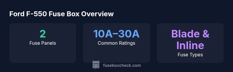 Ford F-550 fuse box diagram infographic showing two fuse panels and common fuse ratings