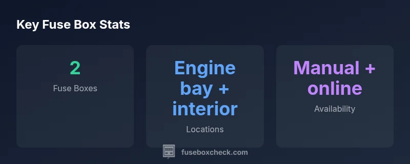 Infographic showing two fuse boxes, engine bay and interior dash locations.