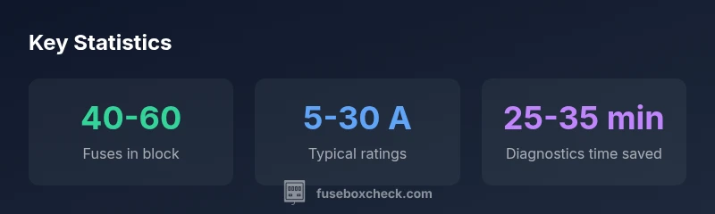 Infographic showing fuse box diagram statistics for Volvo D13 trucks