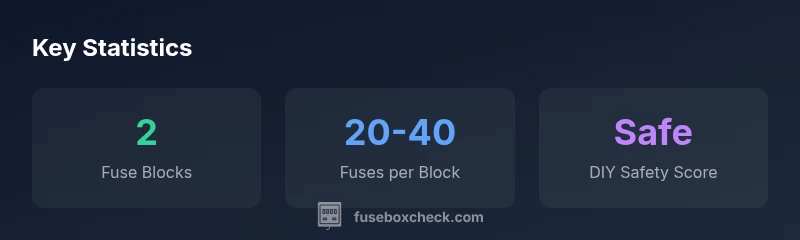 Infographic showing two fuse blocks in a GMC Yukon and fuse count ranges
