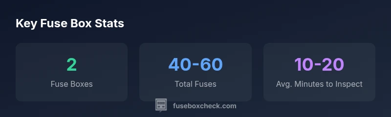 Infographic showing fuse box locations and typical fuse counts