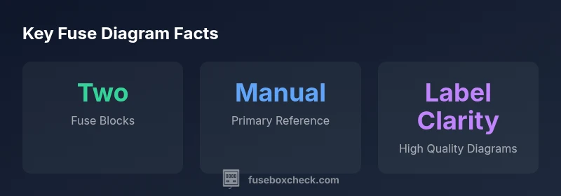 Infographic showing two fuse blocks, manual reference, and label clarity