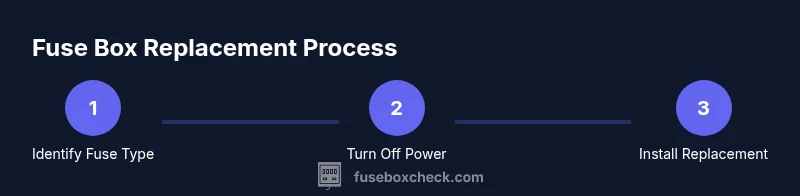 Infographic showing a step-by-step process to replace a fuse in a fuse box