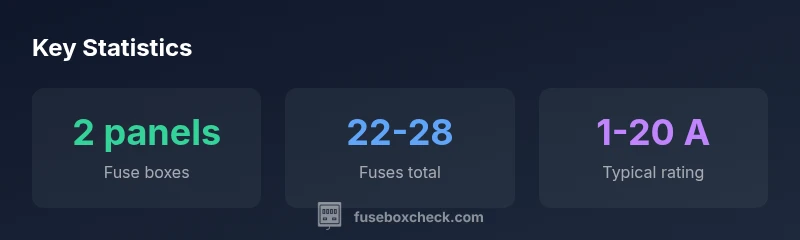 Infographic showing two fuse panels and fuse counts for the 2003 GMC Sierra