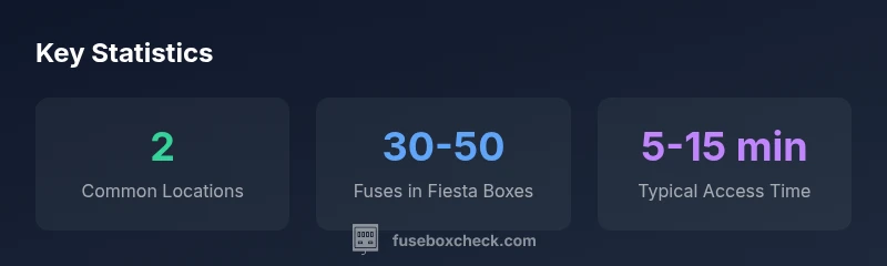 Fiesta fuse box statistics infographic