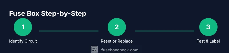 Infographic showing a three-step fuse box process