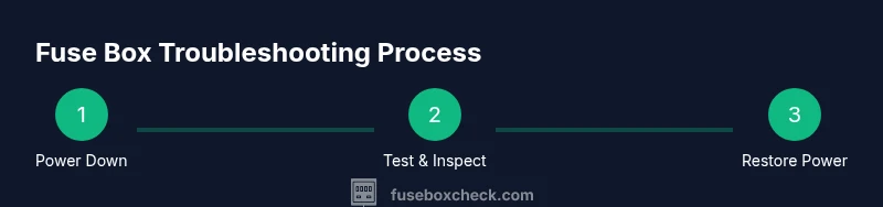 Tailwind infographic showing a 3-step fuse box troubleshooting process