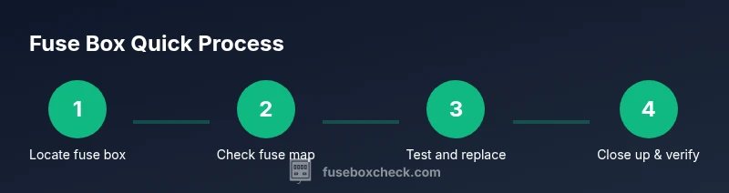 Process diagram showing locating, testing, and replacing Chevy fuse box fuses