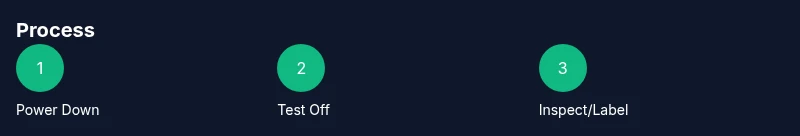 Tailwind infographic showing a three-step fuse box safety process