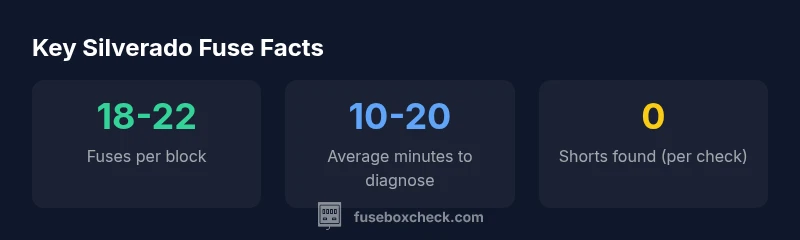 Infographic showing fuse box locations and fuse counts for the 2015 Silverado
