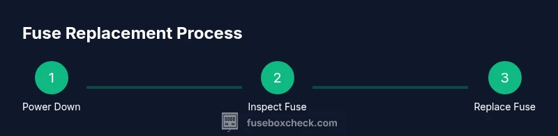 Process diagram for replacing a fuse in a fuse box