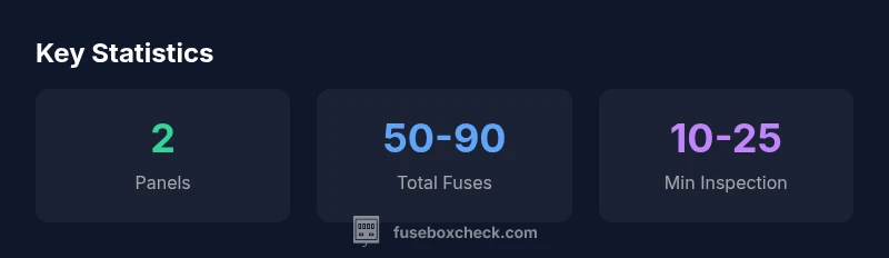 Infographic showing two fuse panels, total fuses, and average inspection time for Ford Expedition 2004