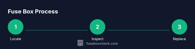 Process diagram showing locate, inspect, and replace fuse box in a Freightliner Cascadia
