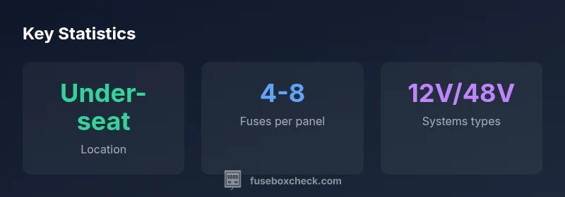 Infographic showing Yamaha golf cart fuse box locations and common fuse counts