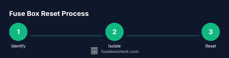 Tailwind-infographic showing a 3-step fuse box reset process