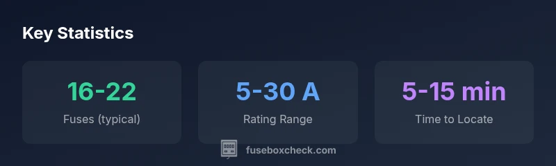 Infographic showing typical fuse box counts, ratings, and locating time for Polo Vivo