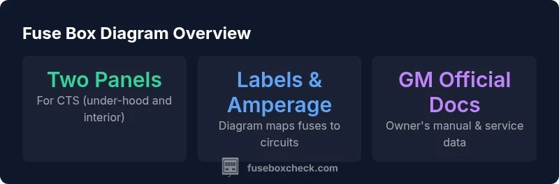 Infographic showing CTS fuse box diagram with two panels and labeled fuses