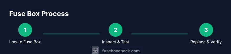 Tailwind-styled infographic showing a three-step fuse box process for a VW Beetle