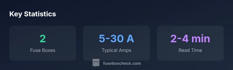 Infographic showing two fuse boxes, typical amperages, and reading time