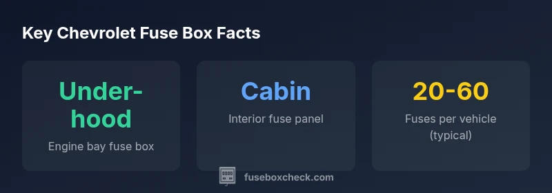 Infographic showing anatomy of Chevrolet fuse boxes, with under-hood and cabin locations