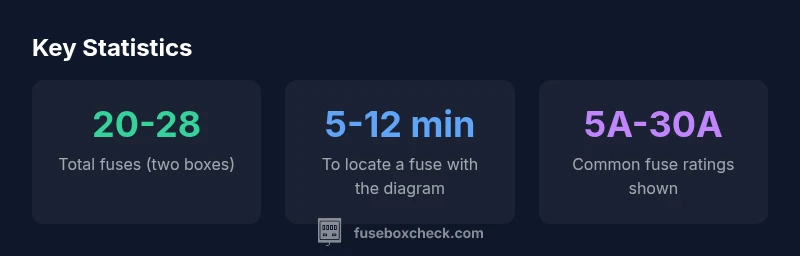 Infographic showing Honda Civic fuse box locations and fuse counts