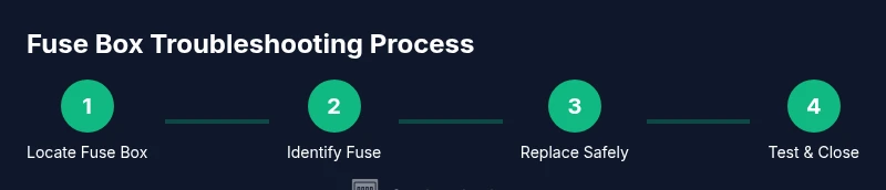 Infographic showing a four-step fuse box troubleshooting process