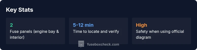 Infographic showing fuse box locations and timeline for 1999 F-250