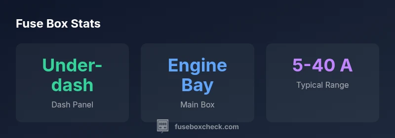 Infographic showing fuse box locations and typical fuse ranges for Freightliner Coronado