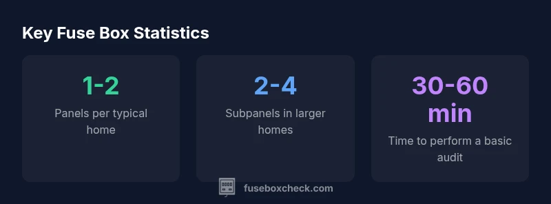 Infographic showing fuse box counts in homes