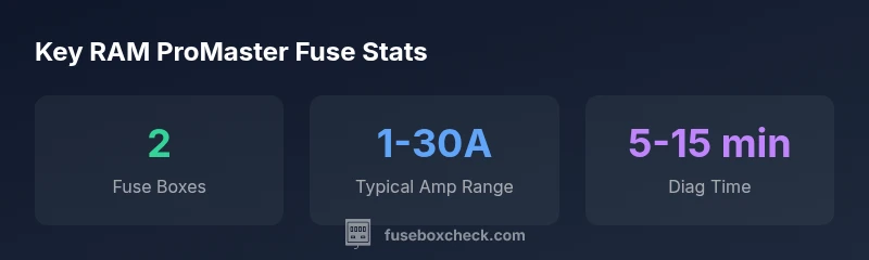 Illustrated RAM ProMaster fuse box diagram with labeled fuses