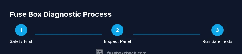 Infographic showing a three-step process for diagnosing fuse box health