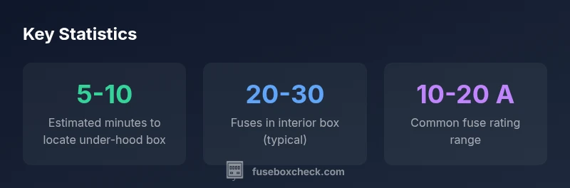 Diagram showing under-hood and interior fuse boxes in a 2016 Kia Sorento with labeled fuses