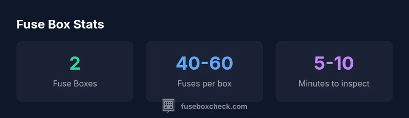 Infographic showing fuse box locations and typical fuse counts for the 2006 Ford F-150