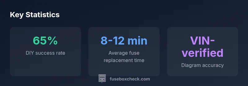 Stat cards showing DIY time, success rate, and accuracy of fuse box diagrams for 2008 Taurus