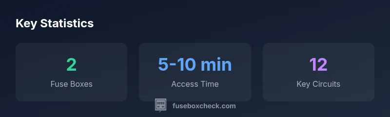Key statistics about fuse box locations for the 2017 Ford Explorer