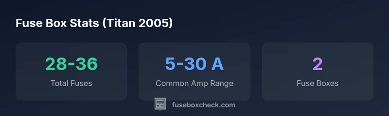 Diagram showing two Nissan Titan fuse boxes and fuse labels