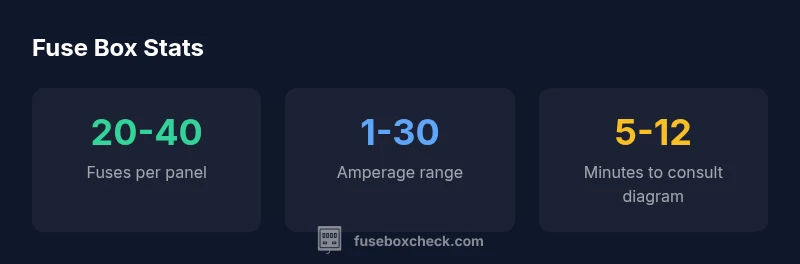 Infographic showing fuse box diagram stats for the 2012 Kia Soul