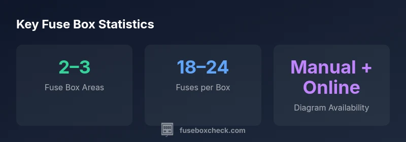 Infographic showing fuse box areas, fuse count, and diagram availability
